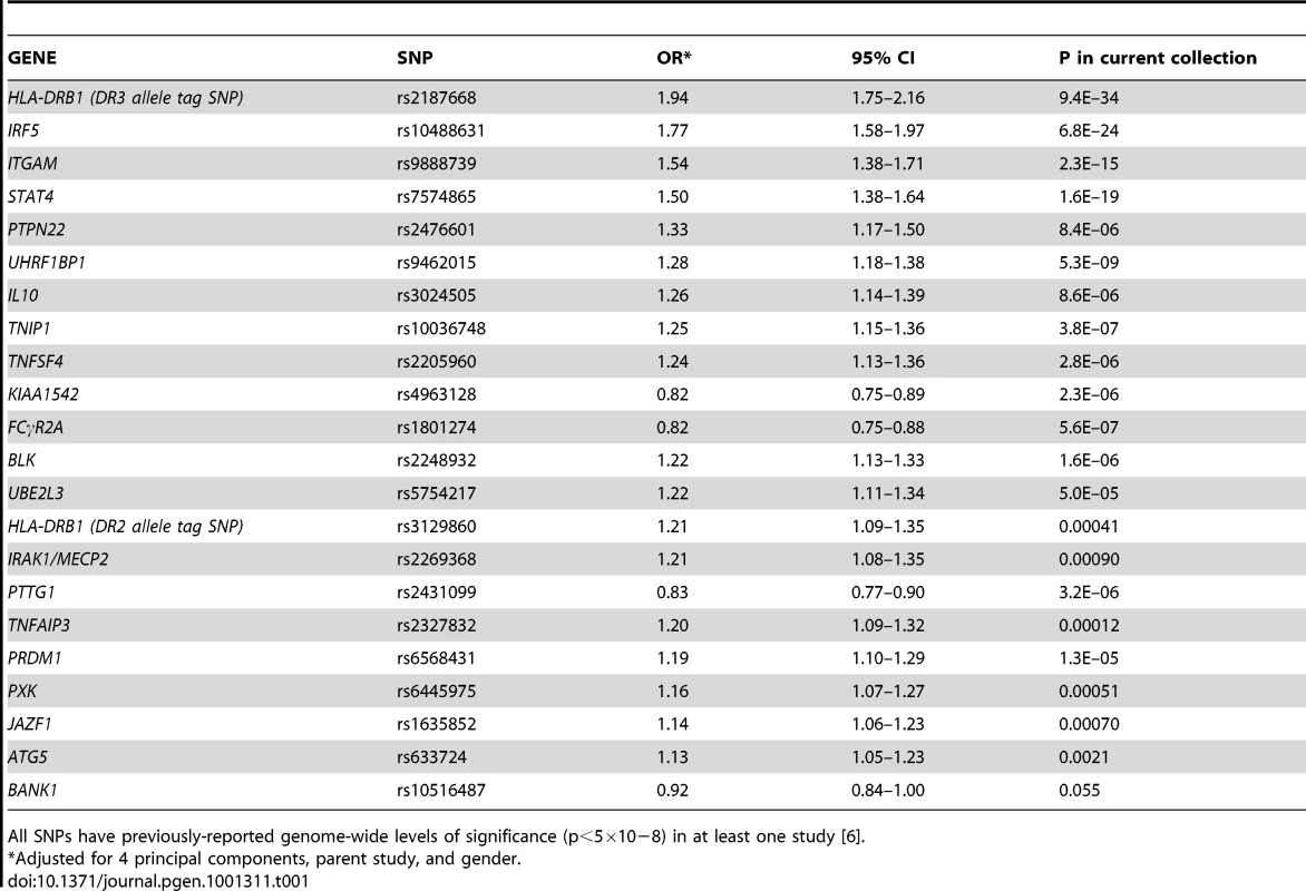 Twenty-two SNPs used to compute the genetic risk score (GRS), with adjusted odds ratios for the current study.