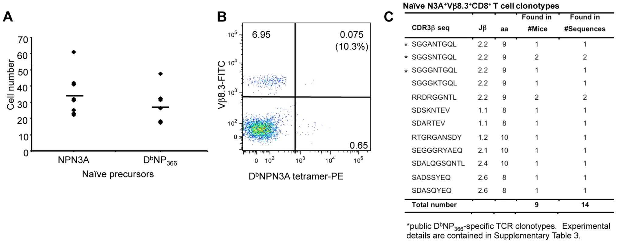TCR repertoire of naïve D<sup>b</sup>NPN3A<sup>+</sup>CD8<sup>+</sup> T cells.
