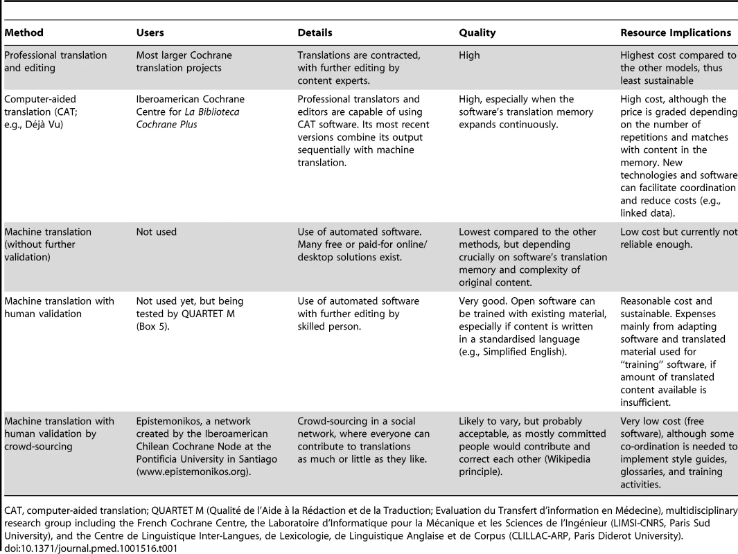 Methods for Translation of Cochrane Reviews and Related Content.