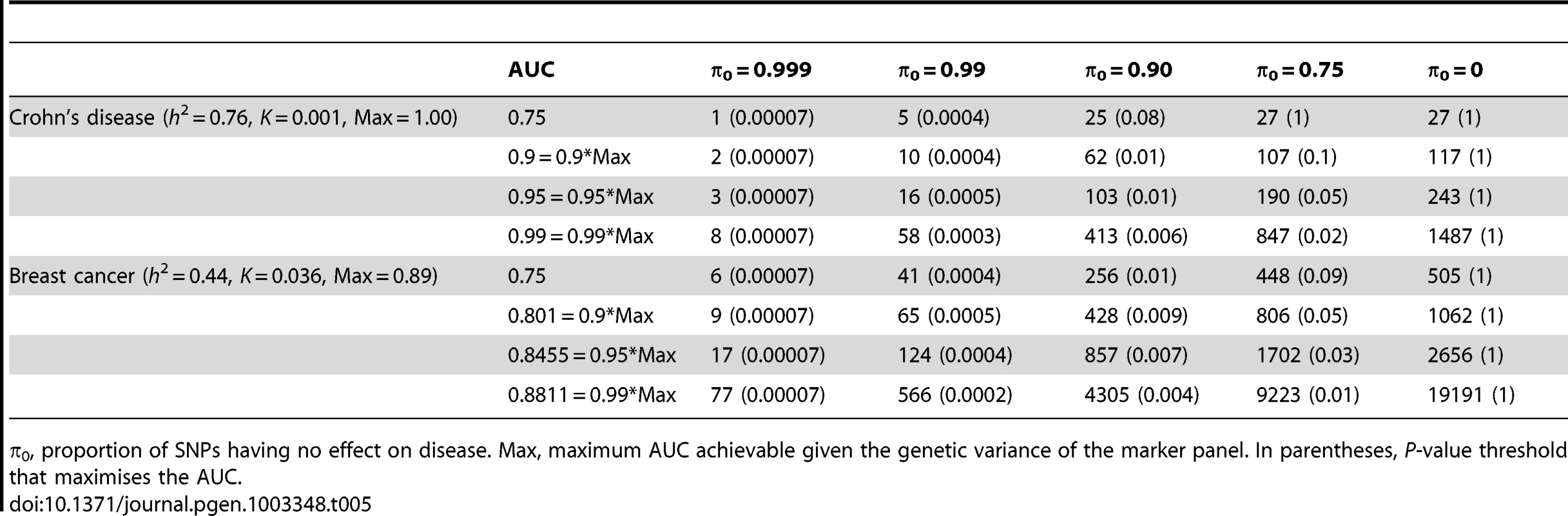Numbers of cases and controls (in 1000s of each, rounded up) required to attain a specified AUC using a panel of 1,000,000 markers that explains the full heritability.