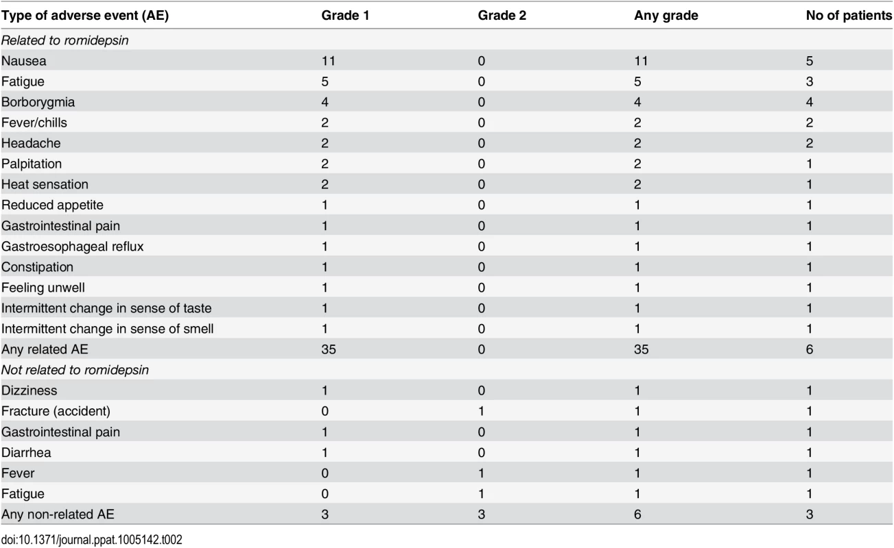 Self-reported adverse events and their severity during romidepsin treatment.