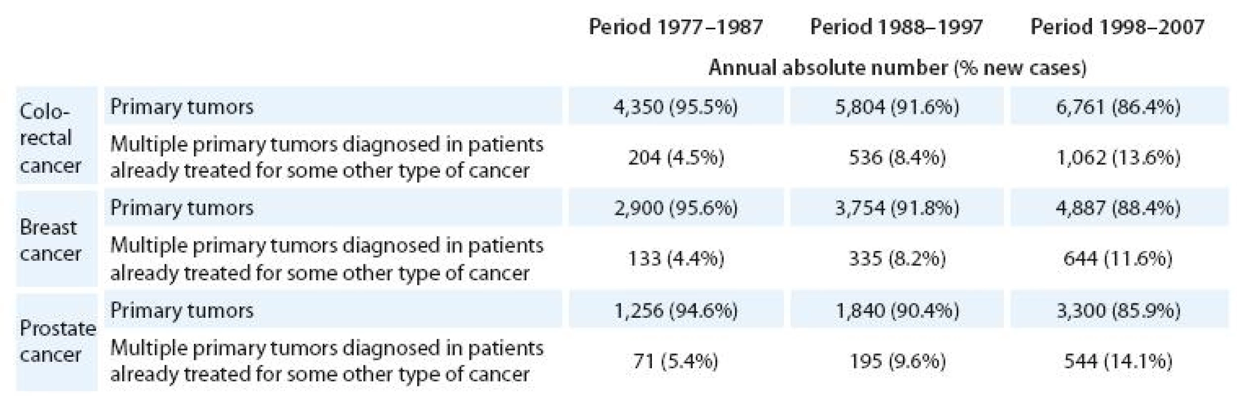 Multiple primary cancers diagnosed in period 1977– 2007, documented on records of selected most frequent cancer diagnoses.
