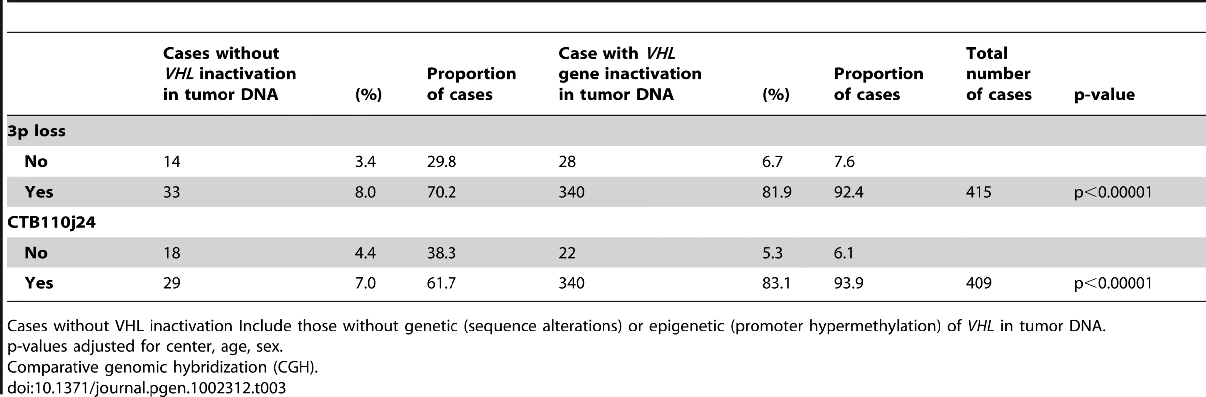 Cases with/without <i>VHL</i> genetic or epigenetic inactivation and chromosome 3p and <i>VHL</i> locus loss (clone CTB-110j24) using array CGH.