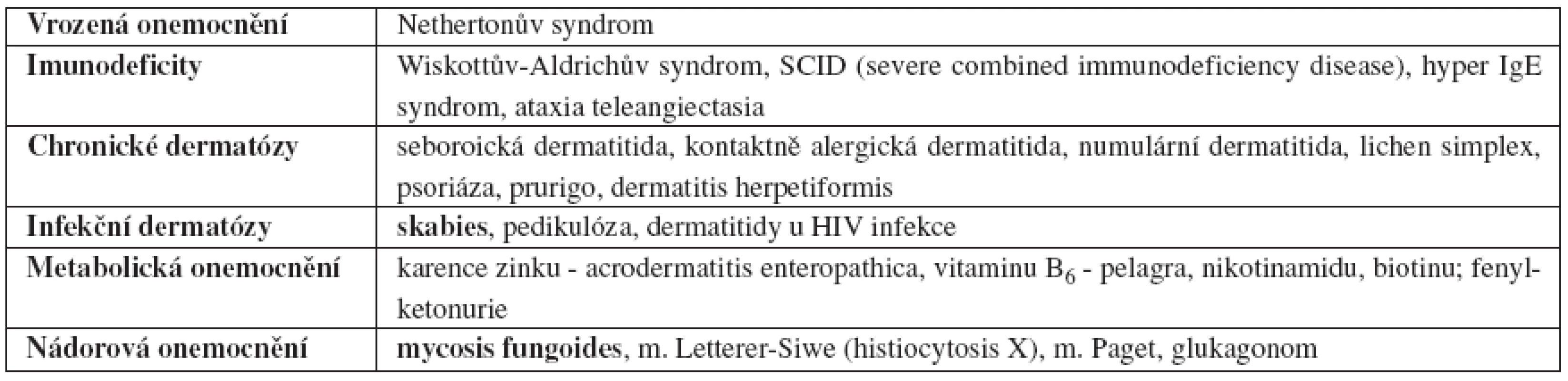 Diferenciální diagnostika atopické dermatitidy
