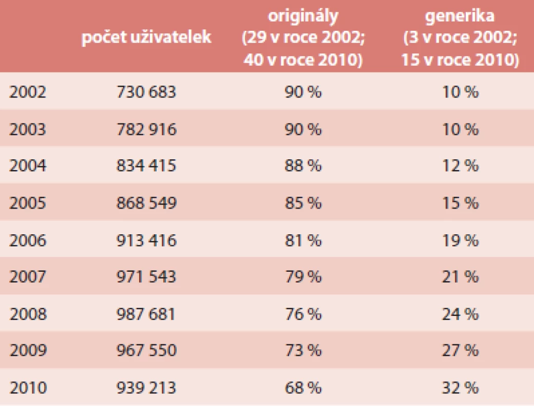 Podíl generických přípravků kombinované hormonální antikoncepce na trhu v České republice