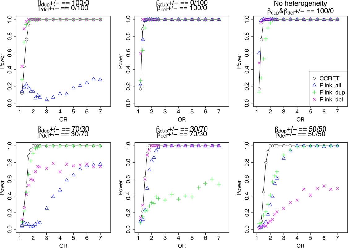 Power comparison between CCRET and PLINK 2-sided tests for simulation I-A: between-locus heterogeneity of the dosage simulation, under 6 heterogeneity models as in <em class=&quot;ref&quot;>Fig 3</em>.