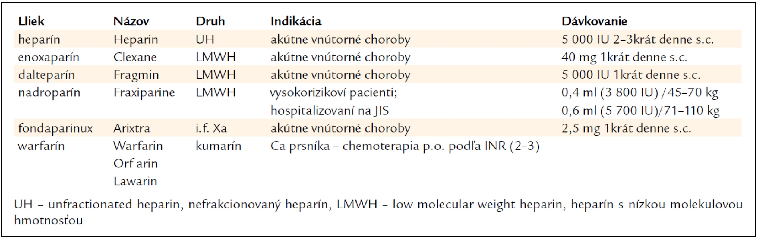Prevencia VTE klasickými antitrombotickými liekmi v internej medicíne / podľa [4,11,37].