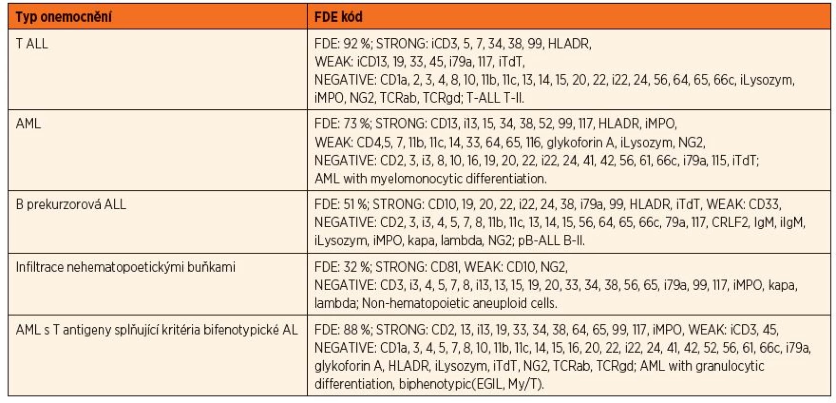 Příklady zápisu imunofenotypu pomocí kódu FDE (Flow Diagnostics Essential). Po řetězci „FDE“ následuje % atypických (maligních) buněk ve vzorku, dále silně (STRONG) exprimované antigeny, po nich slabě (WEAK) exprimované a negativní antigeny a závěr. Podrobnosti v ref. [13].