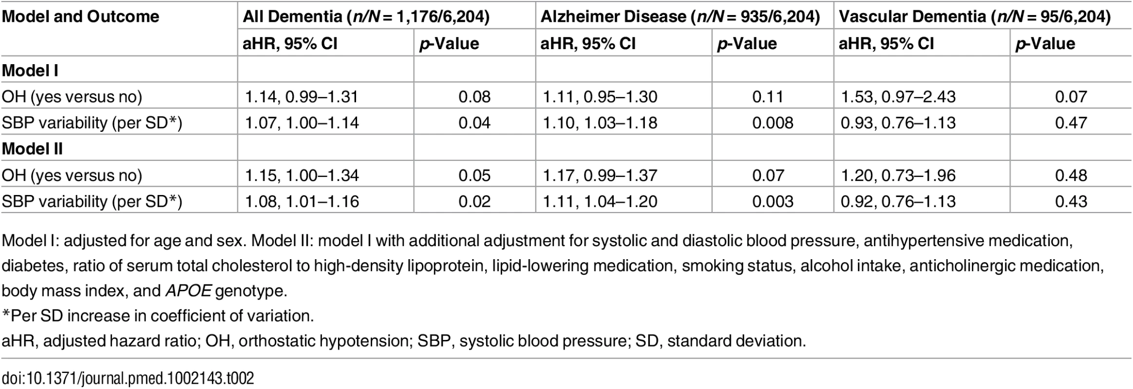 Orthostatic hypotension and the risk of dementia.