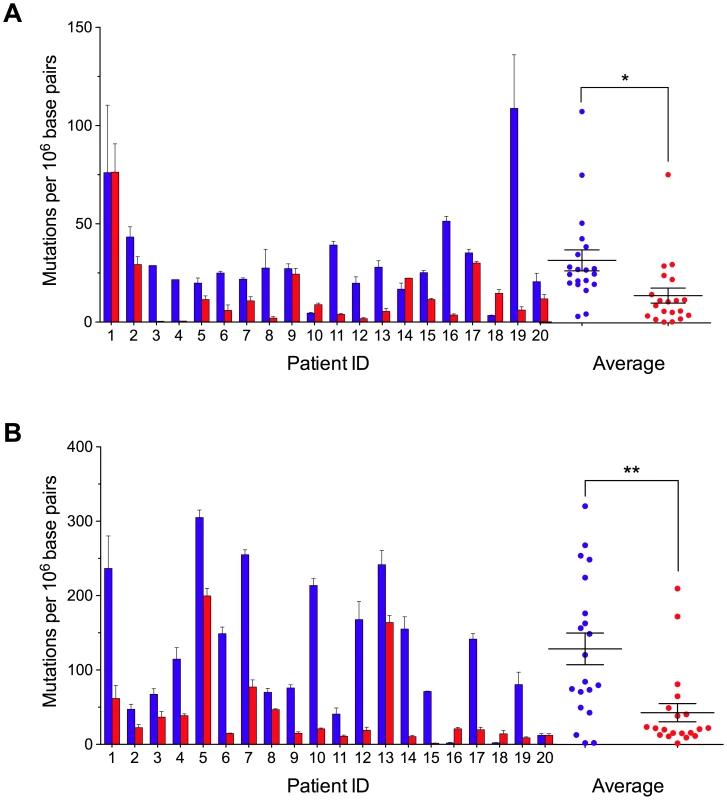 Decreased Random Mitochondrial DNA Mutations in Colorectal Cancer.