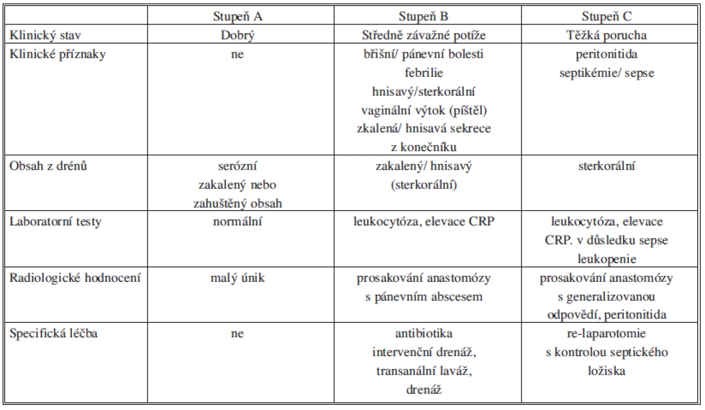 Typické klinické charakteristiky pacientů s různými stupni závažnosti úniku z anastomózy
Tab. 3: Typical clinical characteristics of patiens with various severity of anastomotic leakage