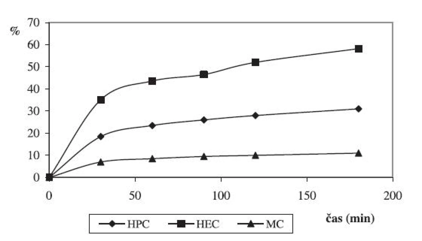 Liberácia CHX z 2,5% HPC, HEC, MC hydrogélov