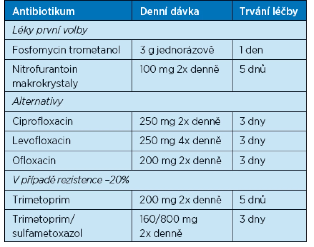 Doporučení pro léčbu cystitidy (16). Upraveno podle dostupnosti v ČR