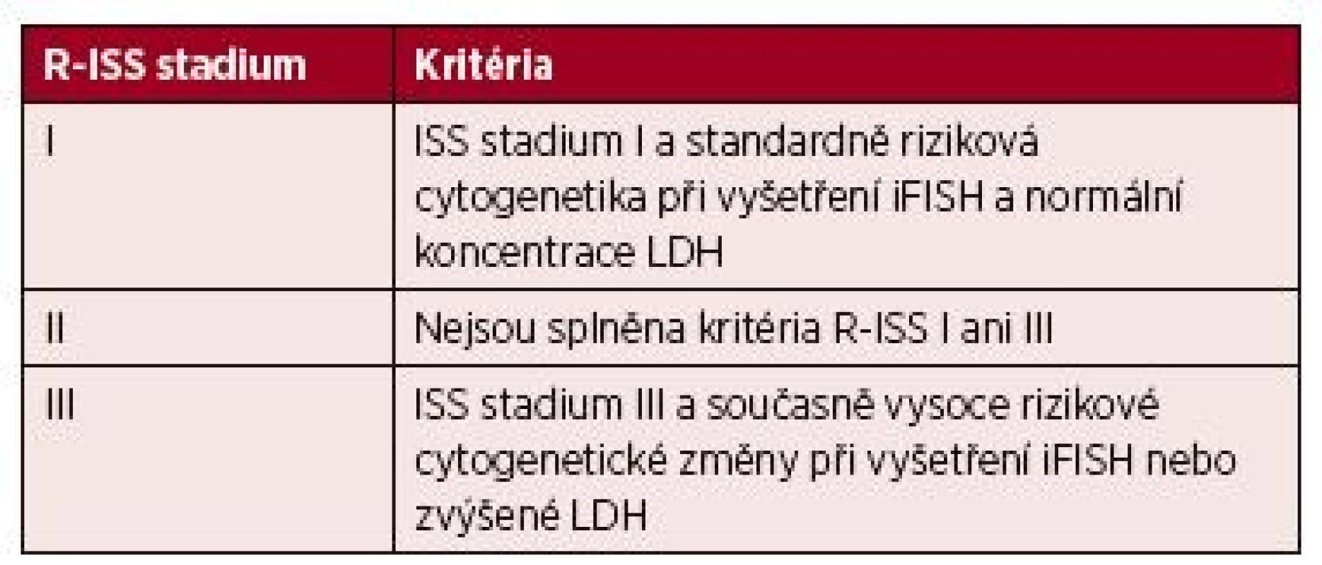 Revidovaný mezinárodní prognostický index (R-ISS) mnohočetného myelomu