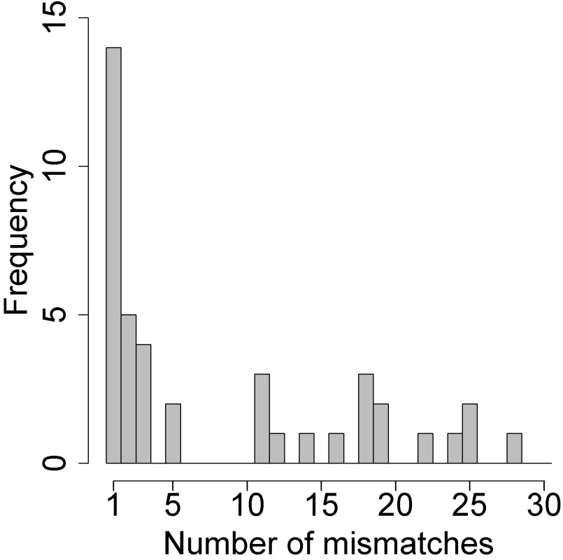Histogram of the number of mismatches using a custom genotyping assay for each of the 41 pairs with any mismatches.