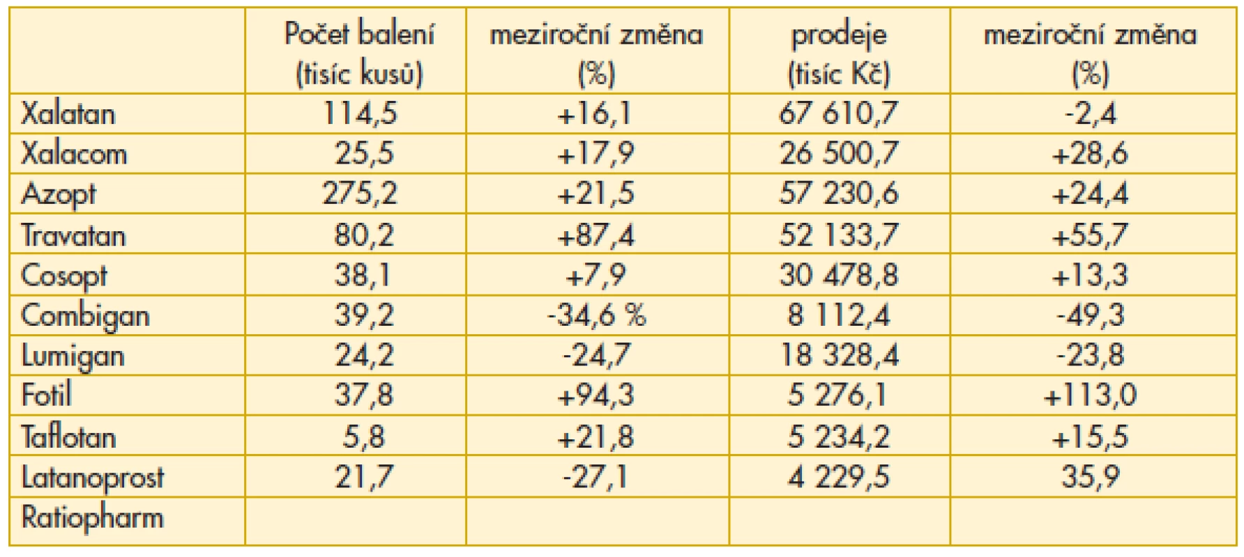 Přehled preskripce vybraných antiglaukomatik v České republice v roce 2012