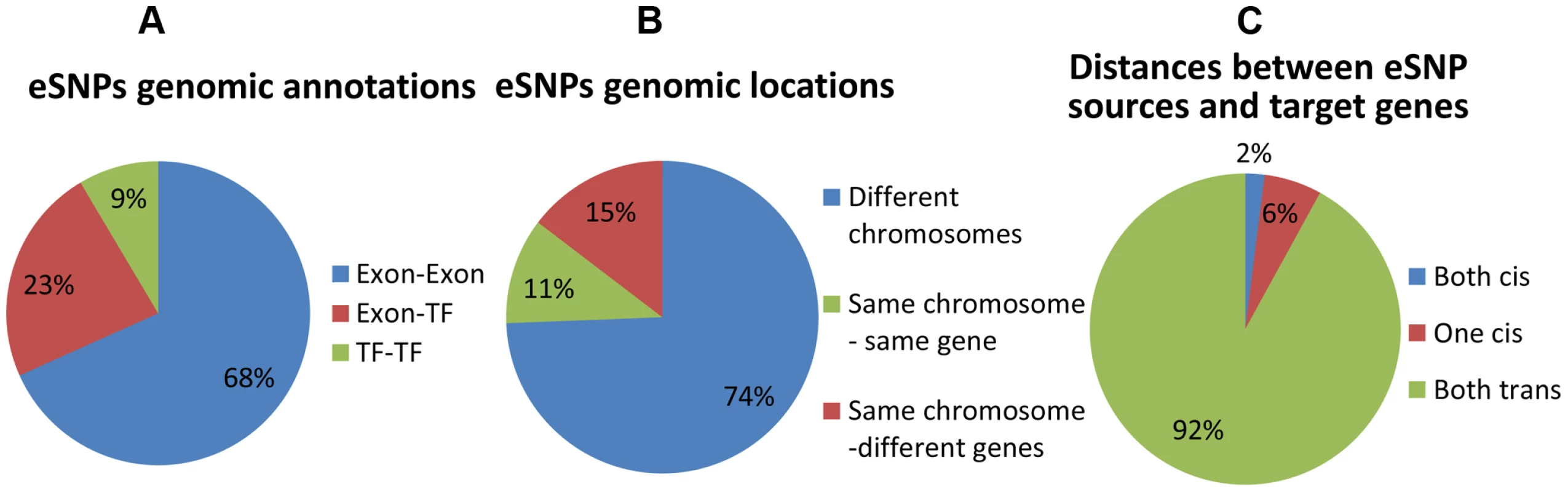Distribution of genomic properties of eSNP sources.