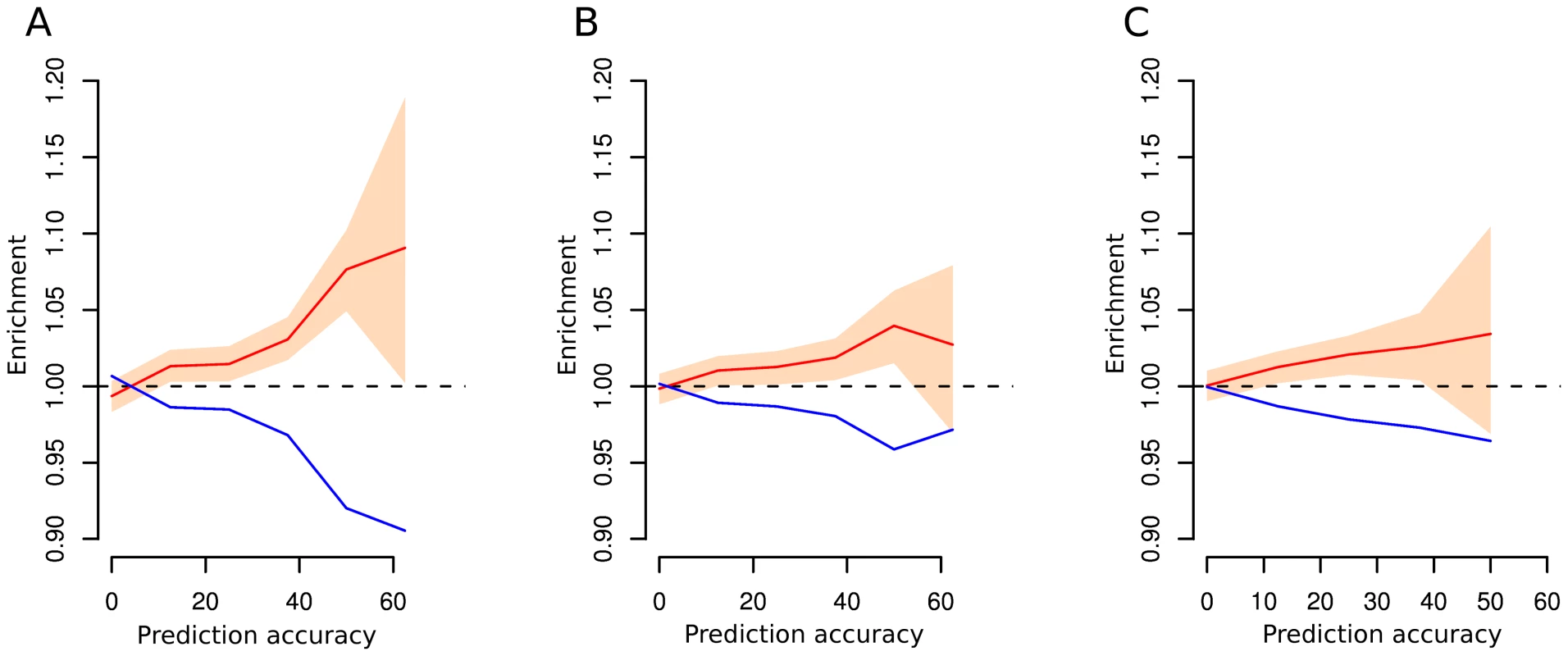 Enrichment of SNPs for different values of prediction accuracy computed on distinct models.