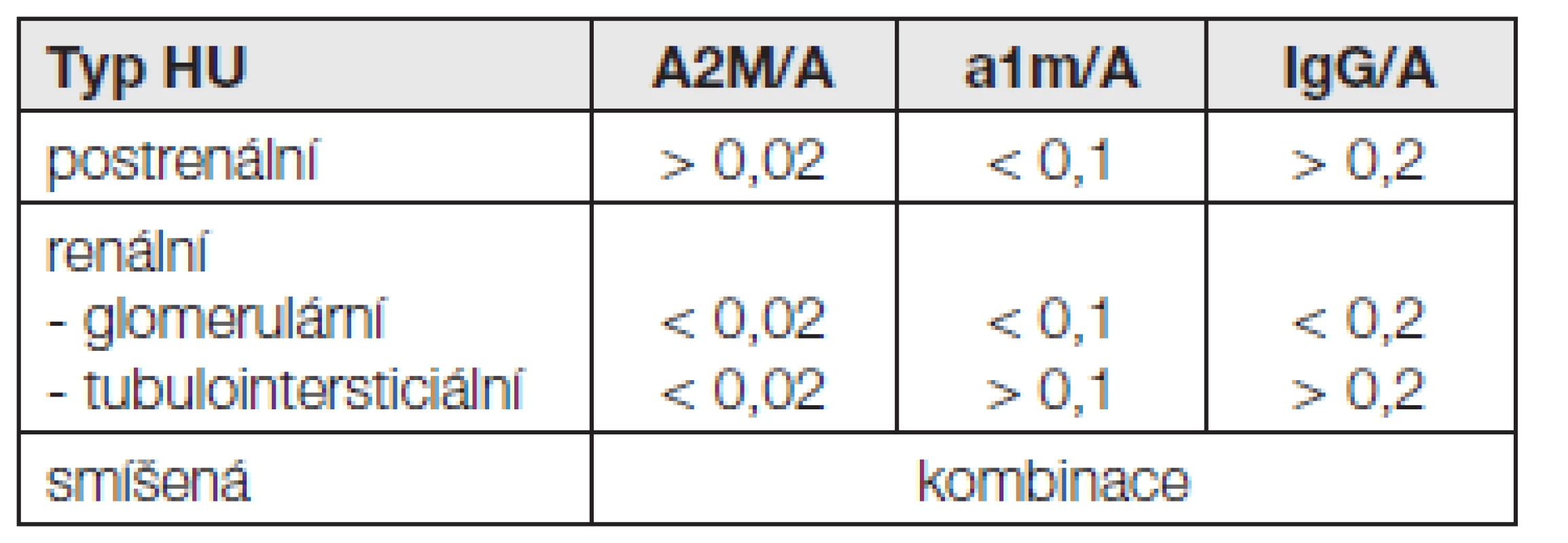 Hodnocení typu hematurie podle indexů indikátorových proteinů [16]