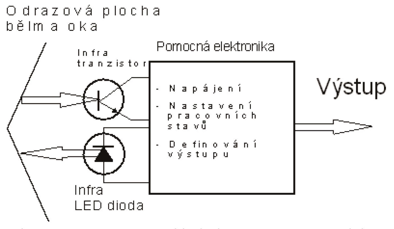 Znázornění základního principu optoelektronického únavového senzoru OPTUS.