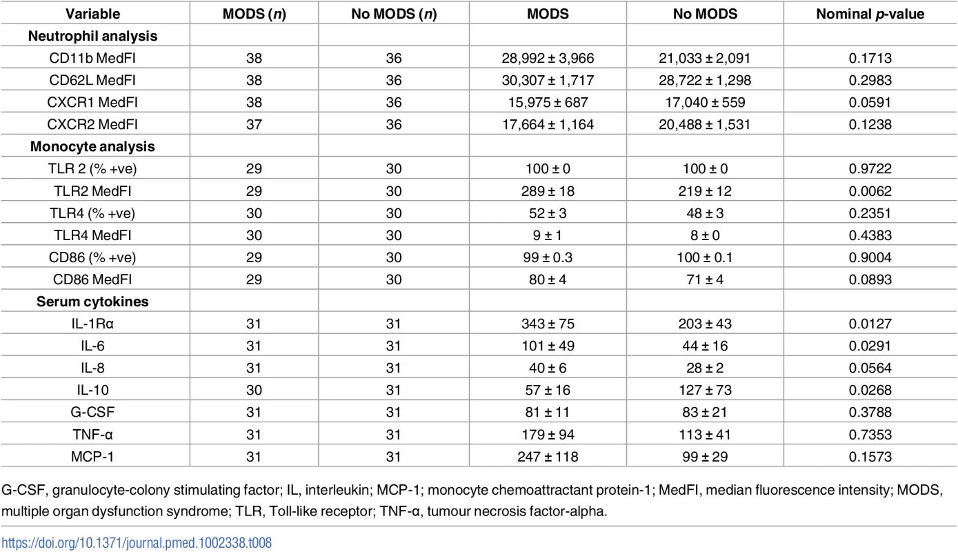 Comparison of neutrophil and monocyte surface phenotype, monocyte function, and serum cytokines in blood samples acquired within 1 hour of injury from patients who did or did not develop MODS.