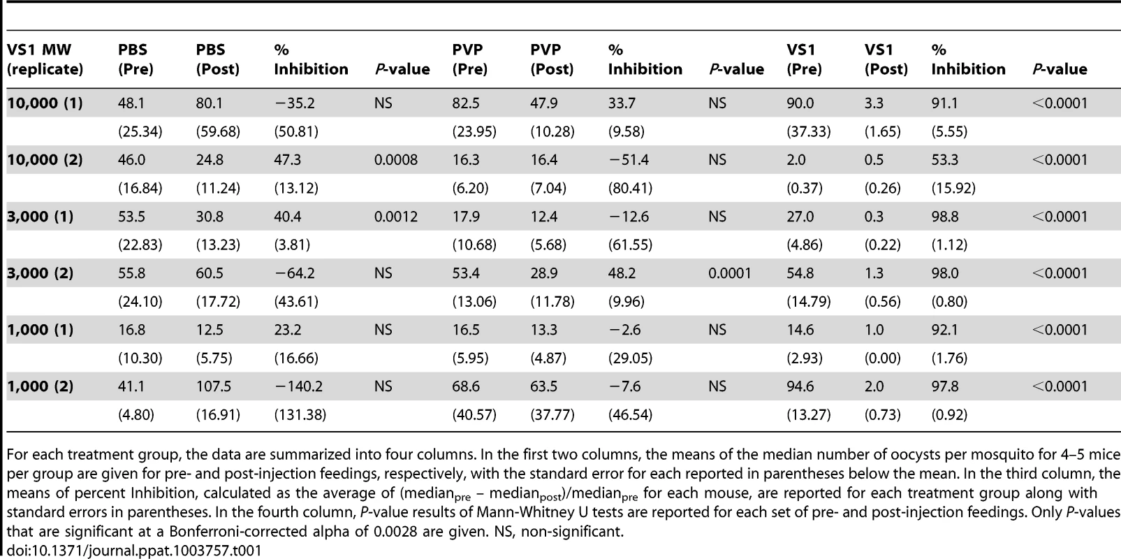 Summary of the results from two replicate direct feeding assays (DFA) for each VS1 compound using <i>Anopheles stephensi</i> that fed on <i>Plasmodium berghei</i> ANKA 2.34 -infected mice pre- and post-injection with either PBS (carrier-only control), PVP (non-sulfated polymer control), or VS1.