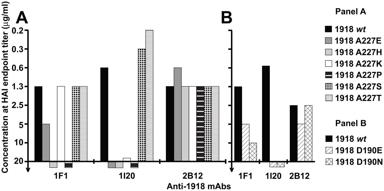 Role of HA residues 186, 190 and 227 for 1F1 and 1I20 interaction with the 1918 HA.