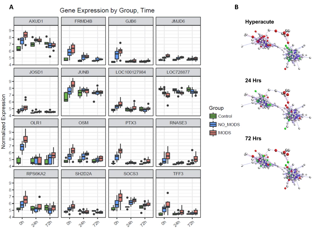 Differential gene expression of patients who later develop Multiple Organ Dysfunction Syndrome (MODS).