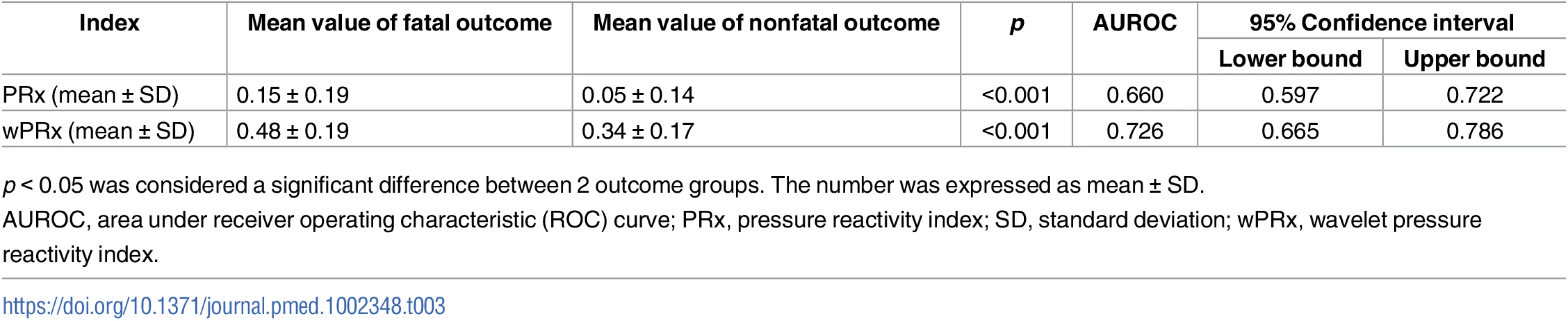 The ability of PRx/wPRx in distinguishing fatal and nonfatal outcomes.