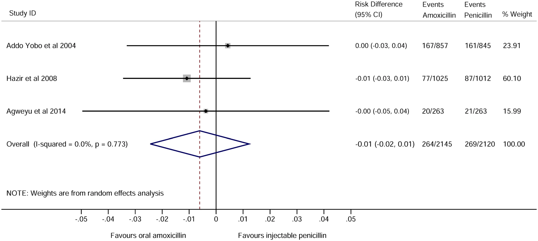 Forest plot for trials comparing treatment failure among children in low-income settings who were treated with amoxicillin or benzyl penicillin for severe pneumonia.