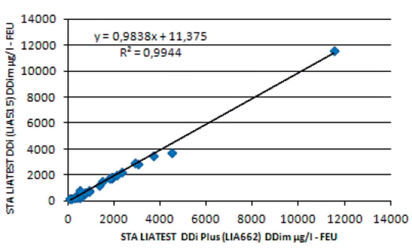 Korelace výsledků LIA souprav pro turbidimetrické stanovení D-dimeru (DDim) STA LIATEST DDi (LIA 515) a STA LIATEST DDi Plus (LIA 662) v intervalu koncentrace DDim 70–12 000 μg/l – FEU