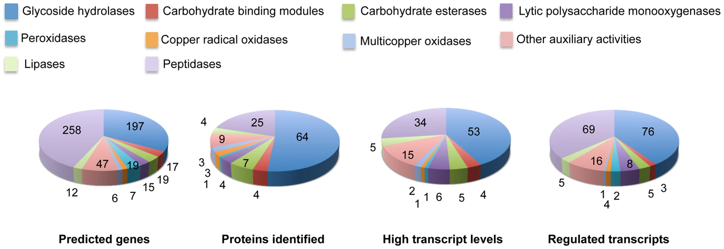Number and expression of genes likely involved in lignocellulose degradation.