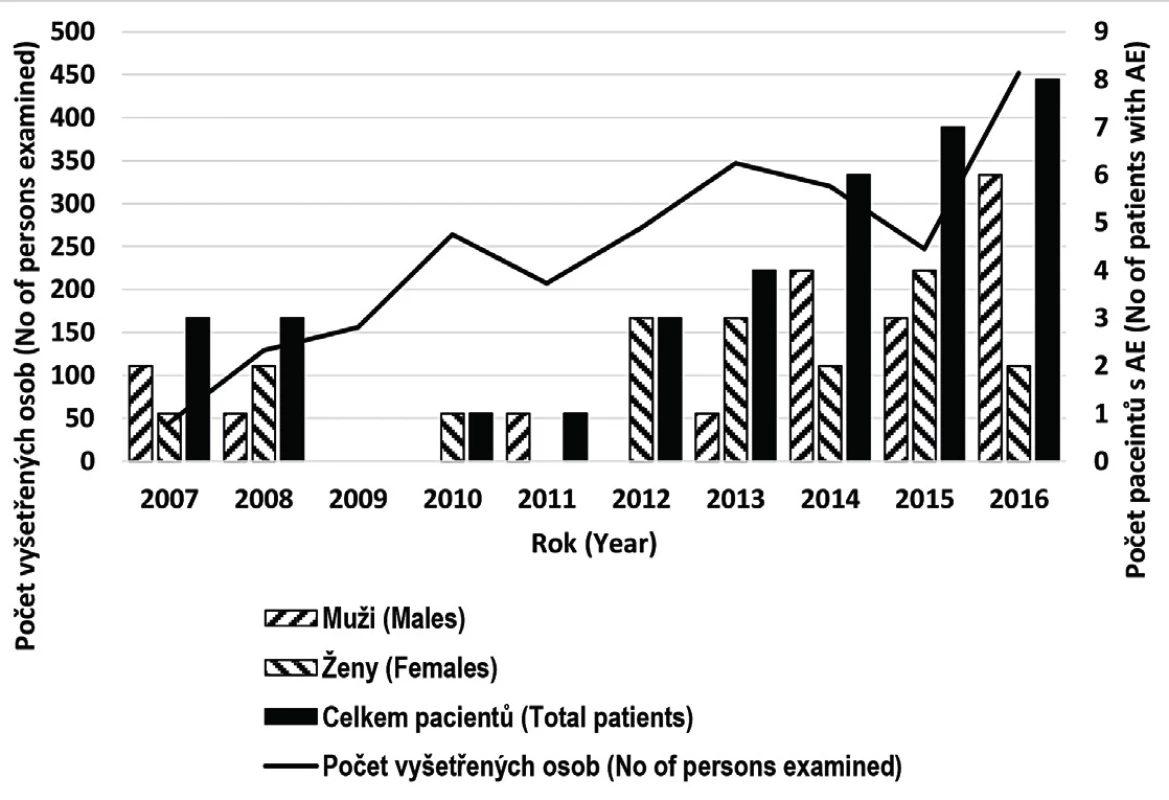 Počet případů humánní alveolární echinokokózy v ČR v období 2007–2016, včetně dvou publikovaných kazuistik [28, 29] Zdroj údajů z období 2007–2014 Kolářová L. et al. [22], Jůza T.et al. [27].
Figure 1. Number of human alveolar echinococcosis cases in the CR during a period of 2007–2016, including two published case reports [28, 29] Source of 2007–2014 period data: Kolářová L. et al. [22], Jůza T.et al. [27].