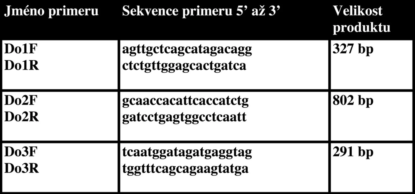 Primery použité pro analýzu genomové DNA.