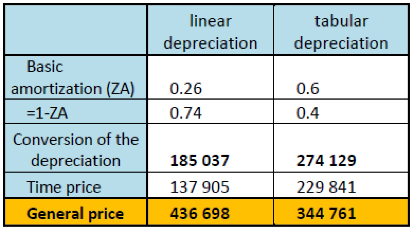 General prices and representation depending on the choice of depreciation model