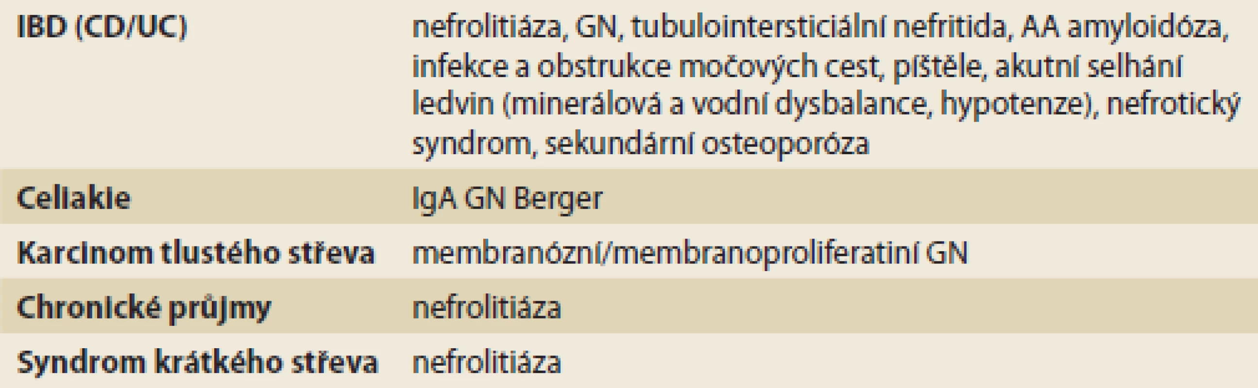 Onemocnění GIT s častými renálními komplikacemi.
Tab. 2. GIT disease with frequent renal complications.