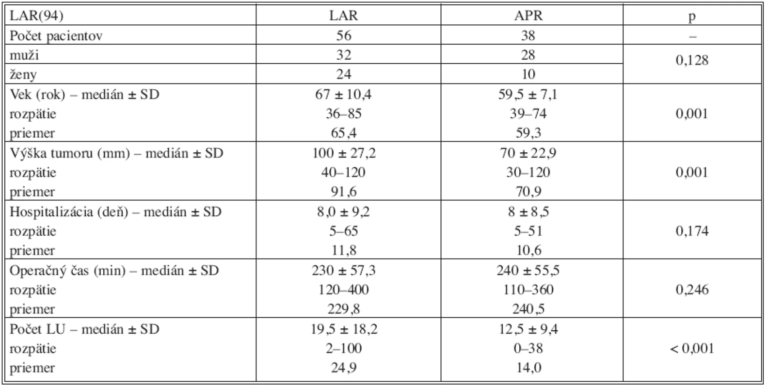 Porovnanie sledovaných parametrov v podskupine sfinkter šetriacich resekcií (LAR)
Tab. 6. Assessment of the studied parameters in the sphincter-saving resections subgroup (LAR)