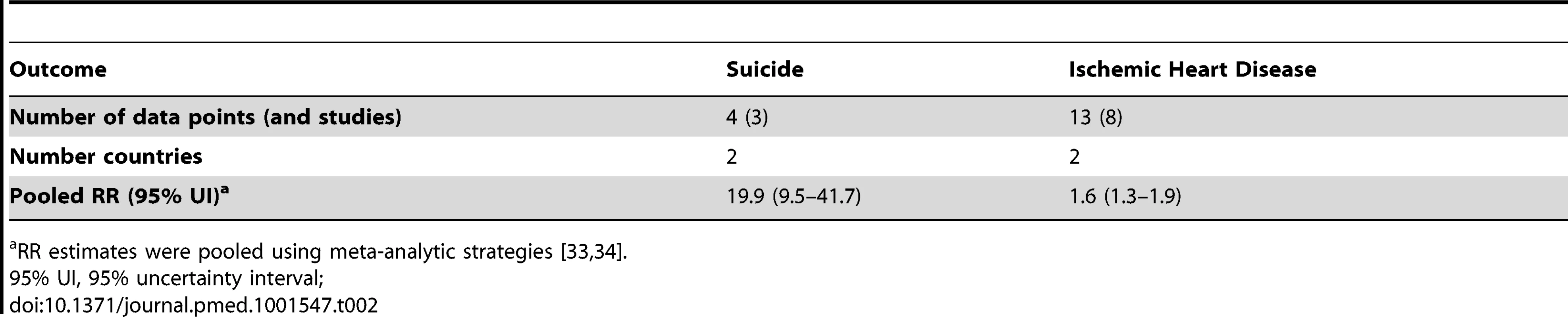 Summary of data used to calculate burden attributable to MDD as a risk factor for suicide and ischemic heart disease.