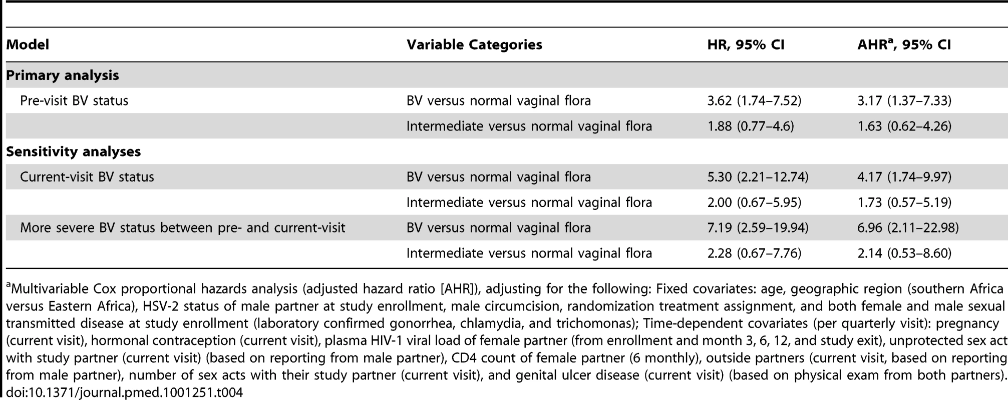 Risk of female-to-male HIV-1 transmission among men whose HIV-1–infected female partners had BV and intermediate vaginal flora in comparison to men whose HIV-1–infected female partners had normal vaginal flora.