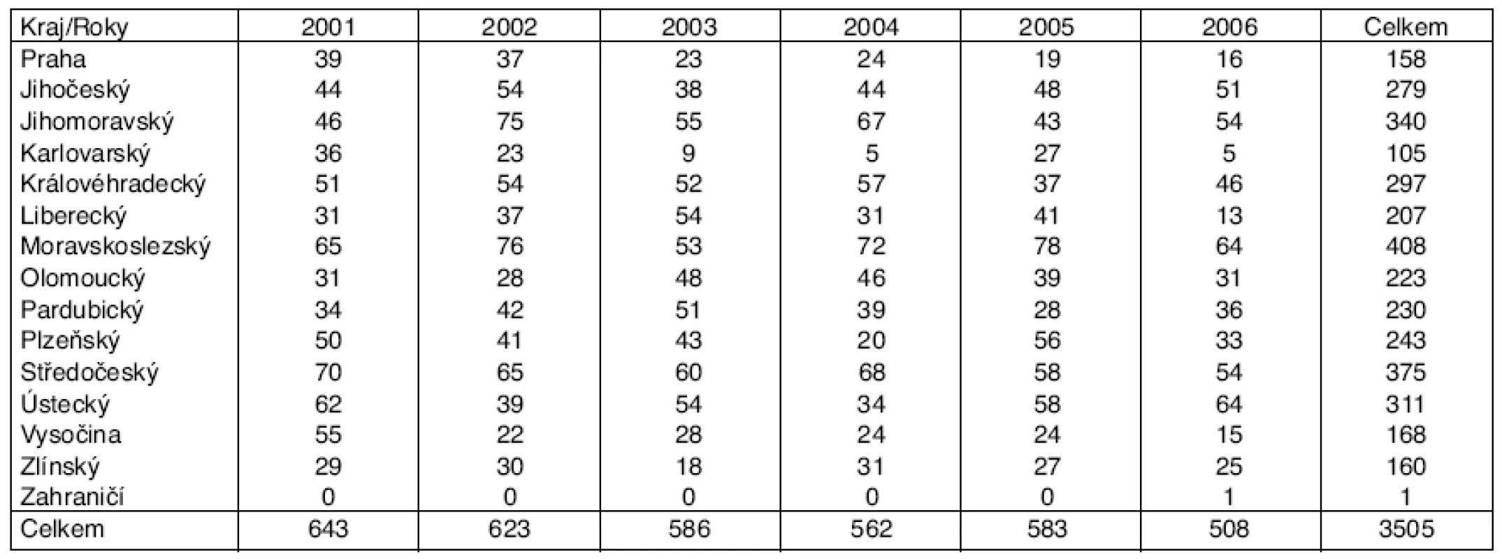 Profesionální onemocnění u žen hlášená v ČR v letech 2001–2006, podle kraje hlášení
