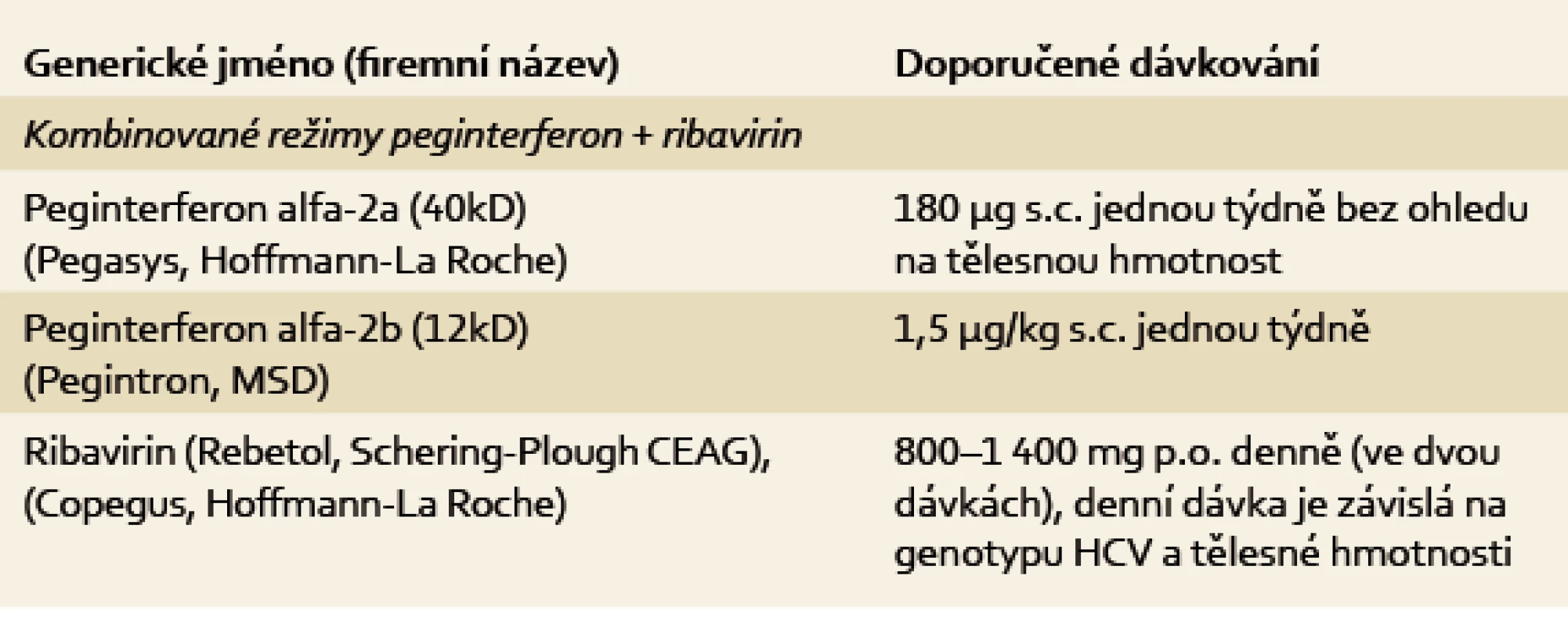 Dávkování pegylovaných interferonů a ribavirinu.
Tab. 2. The dose of pegylated interferon and ribavirin.