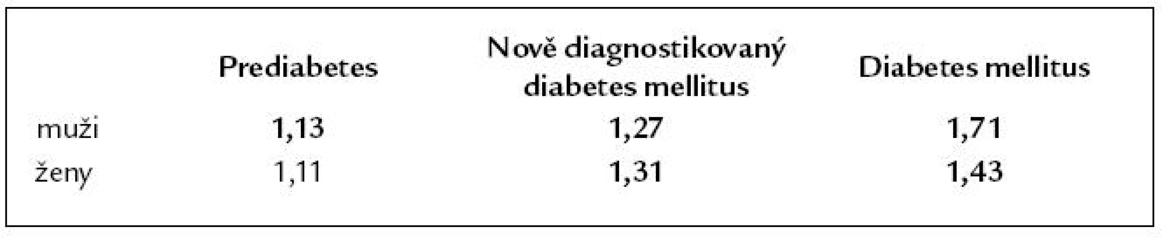 Zvýšené nádorové riziko prediabetu a diabetu (signifikantní riziko tučně). Podle [11].