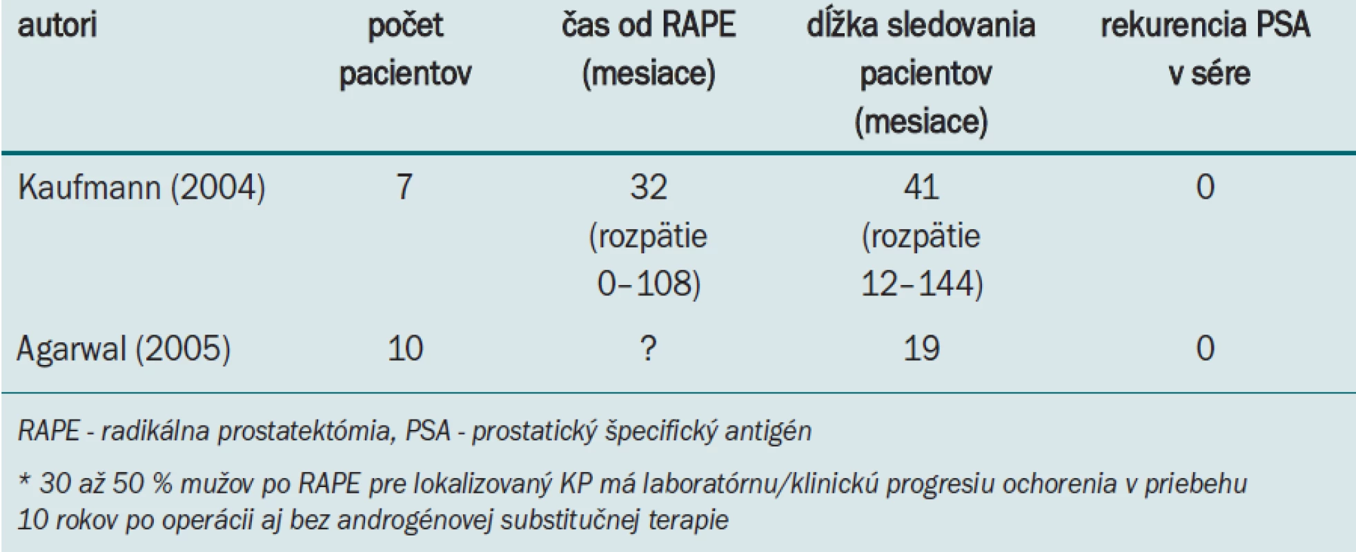 Androgénna substitučná liečba u pacientov po radikálnej prostatektómii* [13].