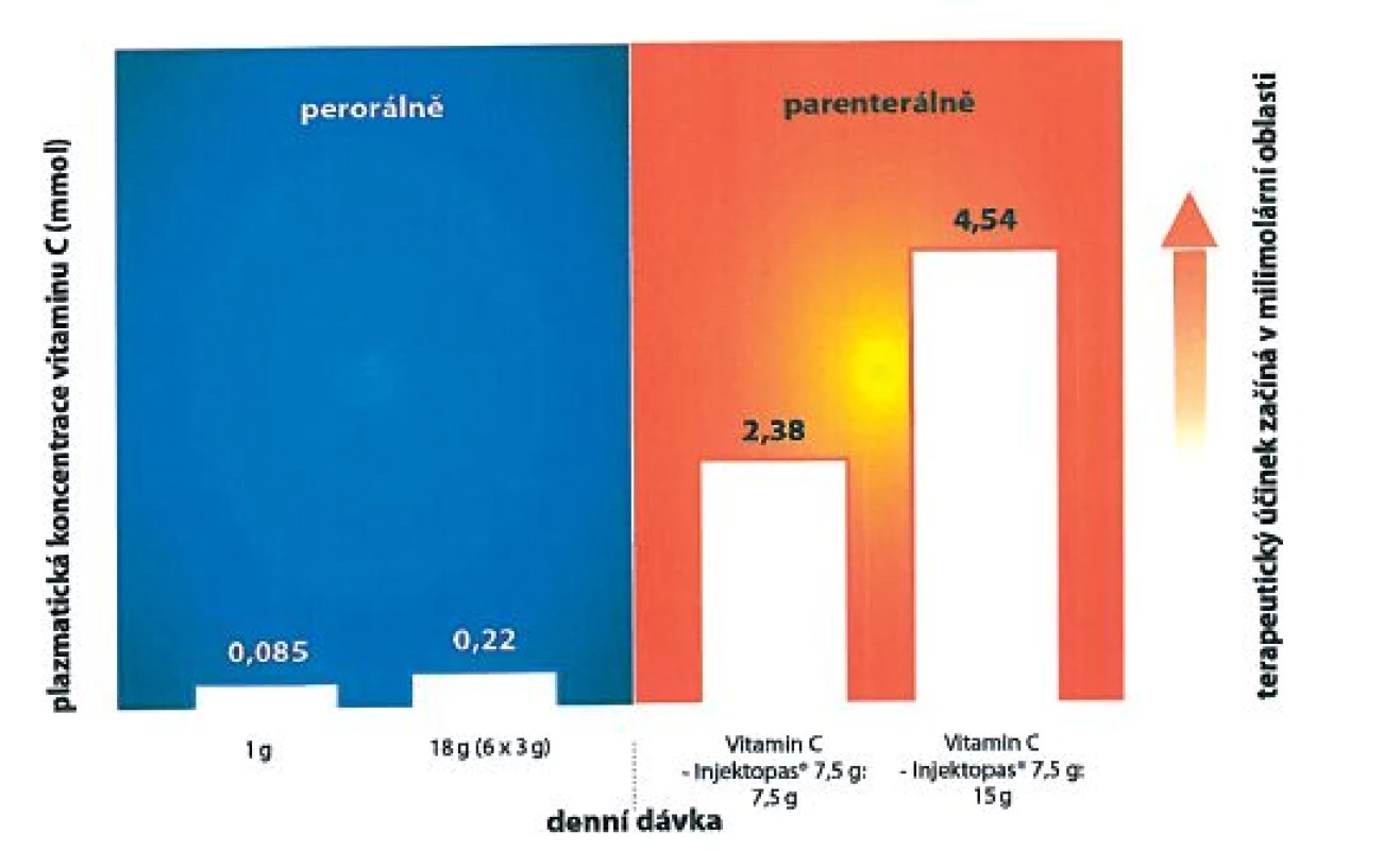 Porovnání plazmatických koncentrací vitaminu C po perorálním a nitrožilním podání (převzato z publikace Kostiuk et al., 2013 (11))