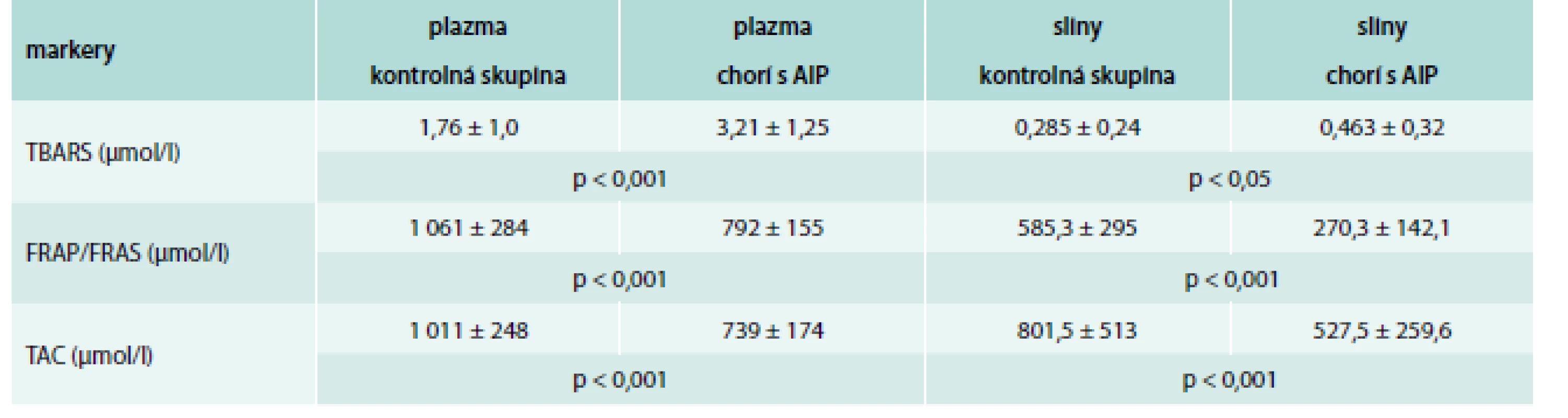Markery oxidačného a karbonylového stresu v plazme a slinách u chorých s akútnou intermitentnou porfýriou (hodnoty sú uvedené ako priemer ± SD)