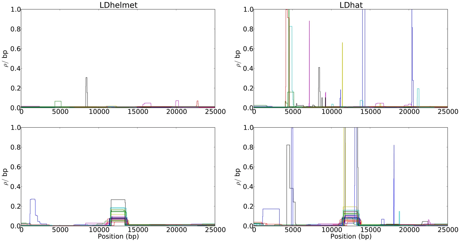 Comparison of the results of LDhelmet and LDhat for 25 datasets simulated under strong positive selection.