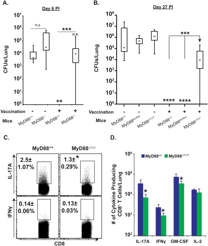 Intrinsic MyD88 signaling in CD8 T cells is required for vaccine immunity.