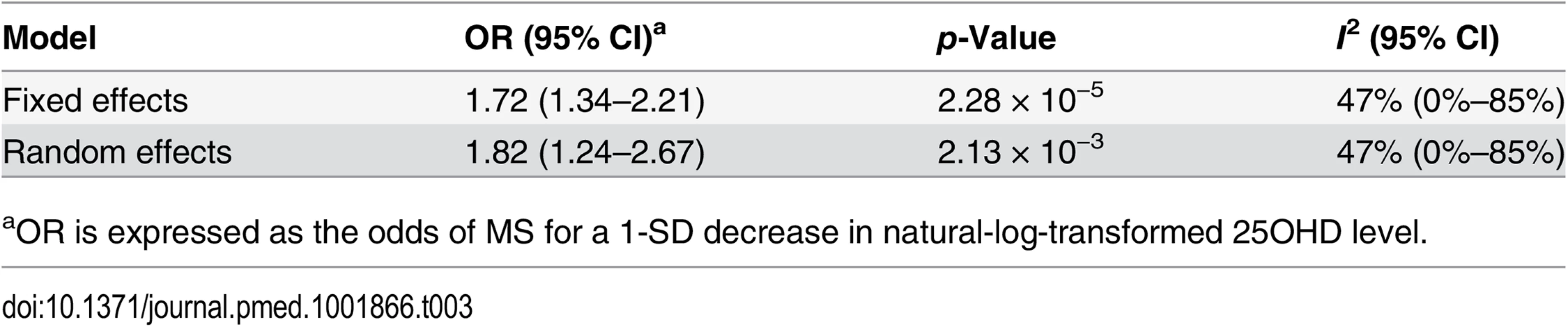 Mendelian randomization estimate of the association of decreased 25OHD with the risk of multiple sclerosis excluding the <i>DHCR7</i> locus.