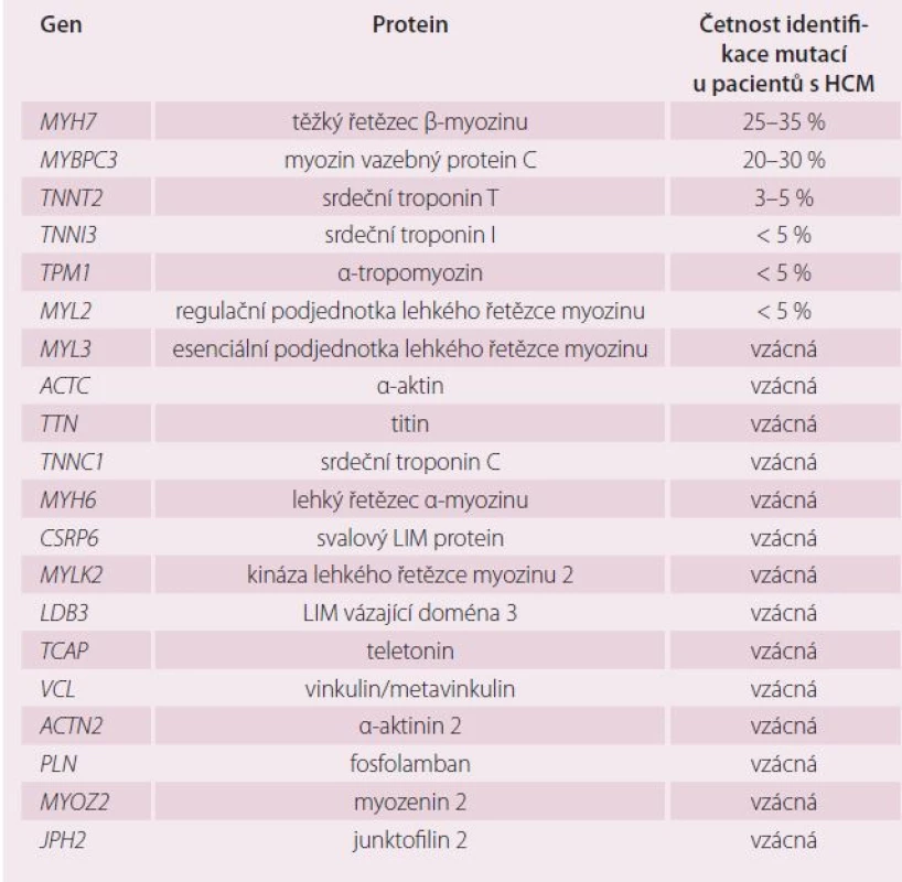 Geny asociované se vznikem HCM a četnost záchytu mutací v jednotlivých genech – upraveno podle [7].