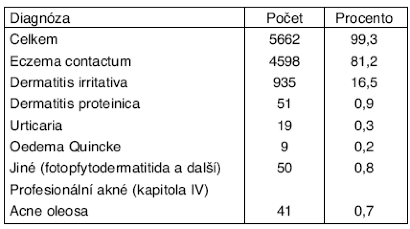 Profesionální onemocnění – ekzémy, dermatitidy a další alergická kožní onemocnění v ČR – kapitola IV v období 1992–2004